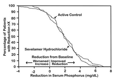 sevelamer-carbonate-fig-3.jpg figure-3 - sevelamer carbonate fig 3