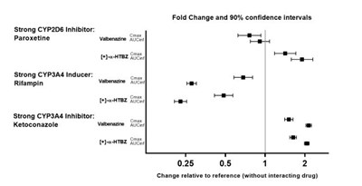 valbenazine-03.jpg Figure 2: Effects of Strong CYP3A4 Inducers and Inhibitors on Valbenazine Pharmacokinetics - valbenazine 03