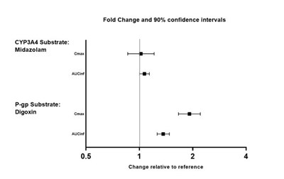 valbenazine-04.jpg Figure 3: Effects of Valbenazine on Pharmacokinetics of Other Drugs - valbenazine 04