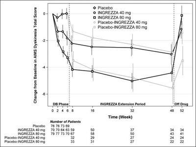 valbenazine-06.jpg Figure 5: AIMS Dyskinesia Total Score Mean Change from Baseline – Entire Study Duration (Arithmetic Mean) - valbenazine 06