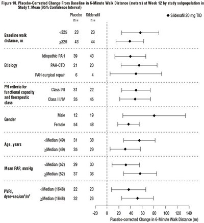 Figure 10.  Placebo-corrected Change From Baseline In 6-minute Walk Distance (meters) At Week 12 By Study Subpopulation In Study 1: Mean (95% Confidence Interval) (Sildenafil Fig5)