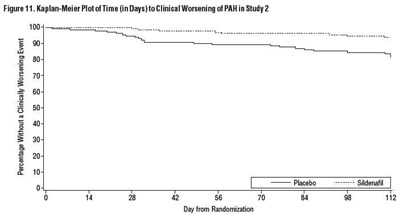 Figure 11. Kaplan-meier Plot Of Time (in Days) To Clinical Worsening Of Pah In Study 2 (Sildenafil Fig6)