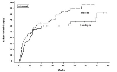 Figure2 (Lamotrigine Tablets Figure2)