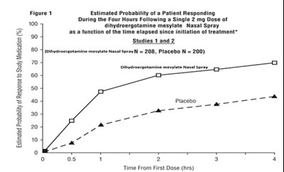 image description - dihydroergotamine mesylate nasal spray figure 1a