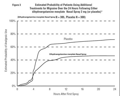image description - dihydroergotamine mesylate nasal spray figure 3a