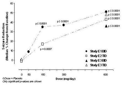 Studies E1, E2, And E3 (Pregabalin Image 7)