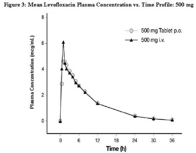 levofloxacin-fig2.jpg Figure 3: Mean Levofloxacin Plasma Concentration vs. Time Profile: 500 mg - levofloxacin fig2