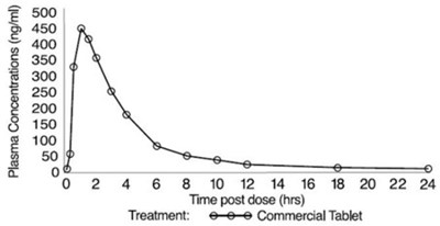 Image Of Figure 1 (mean Sildenafil Plasma Concentrations) (4d60822d 1c9b 494d Adb3 20fe921d9c58 02)
