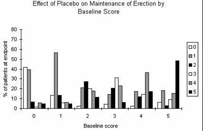 Image Of Figure 3 (effect Of Viagra And Placebo) (4d60822d 1c9b 494d Adb3 20fe921d9c58 04)