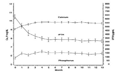 paricalcitol-injection-2.jpg Figure 1: Mean Values for Serum iPTH, Calcium and Phosphorus Over Time in CKD Stage 5 Patients in a Phase 3 Study - paricalcitol injection 2