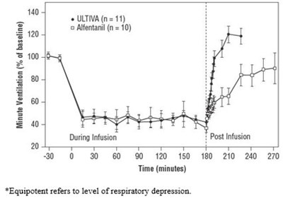 image-02.jpg Figure 1: Recovery of Respiratory Drive After Equipotent* Doses of ULTIVA and Alfentanil Using CO2-Stimulated Minute Ventilation in Adult Volunteers (±1.5 SEM) - image 02