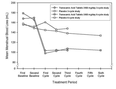 Figure 1 (The efficacy of Tranexamic acid tablets 3900 mg/day over 3 menstrual cycles and over 6 menstrual cycles was demonstrated versus placebo in the double-blind, placebo-controlled efficacy studies.)