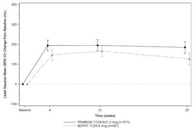 Figure 1. Least Squares Mean Change From Baseline In Trough Fev1 (ml) With Trimbow 172 Mcg/9.8 Mcg/21.2 Mcg Twice Daily Over 26 Weeks (trimaran) (Trimbow 04)