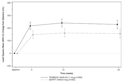 Figure 2. Least Squares Mean Change From Baseline In Trough Fev1 (ml) With Trimbow 344 Mcg/9.8 Mcg/21.2 Mcg Twice Daily Over 26 Weeks (trigger) (Trimbow 05)