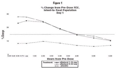 albuterol-sulfate-inhalation-figure-1.jpg image description - albuterol sulfate inhalation figure 1