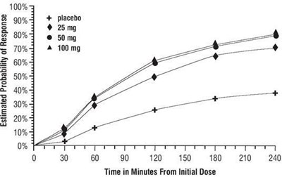 Probability Of Response (Sumatriptan Fig1)