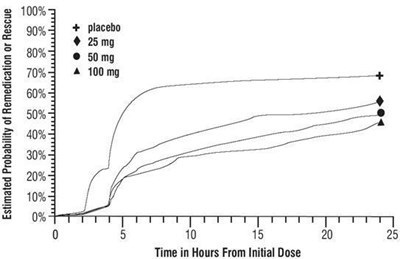 Probability Of Remedication Of Response (Sumatriptan Fig2)