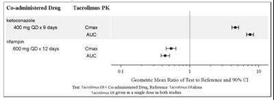 Figure 1 (Tacrolimus Extended Release Capsules 2)
