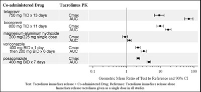 Figure 2 (Tacrolimus Extended Release Capsules 3)