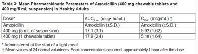 Table 3 (Amoxicillin Tablets Usp 875 mg 3)
