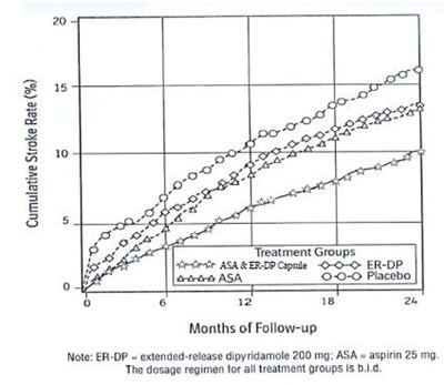Cumulative Stroke Rate Figure (Aspirindipyridamole Figure1)