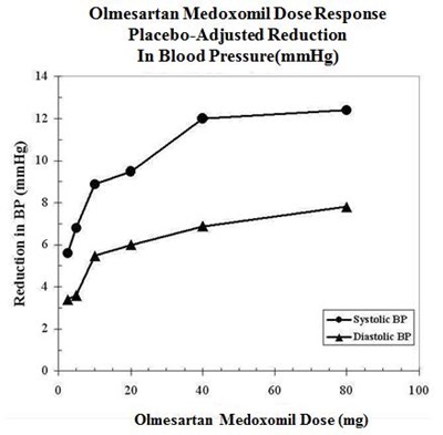 Figure (Olmesartan Medoxomil Figure 2)