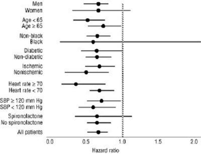 Figure 2. Effects On Mortality For Subgroups In Copernicus (Coreg Cr Spl Graphic 03)