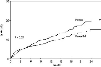 Figure 3. Survival Analysis For Capricorn (intent-to-treat) (Coreg Cr Spl Graphic 04)
