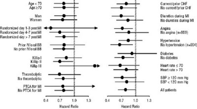 Figure 4. Effects On Mortality For Subgroups In Capricorn (Coreg Cr Spl Graphic 05)