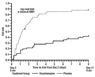 Figure 1 - oxcarbazepine 02
