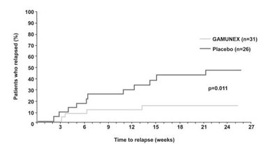 Figure 8: Outcome Of Randomized Withdrawal Period (Gamunex Img 01)