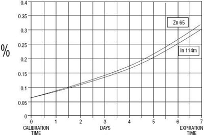 Graph 1 - indium dtpa image01