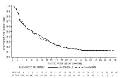 figure 6 - arimidex figuresix