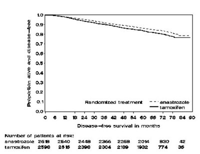 figure 2 - arimidex figuretwo 01