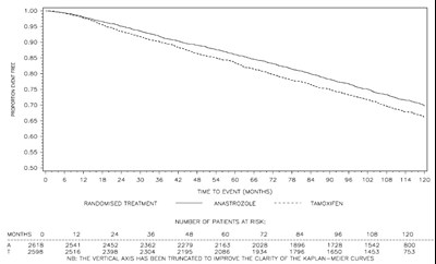 figure 4 - arimidextablenumbercorrection figfour