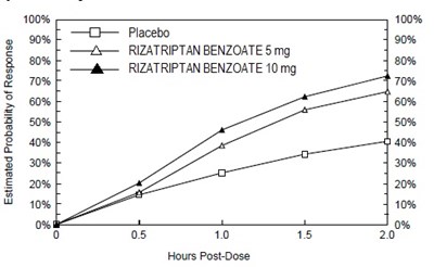 Rizatriptan Fig 1