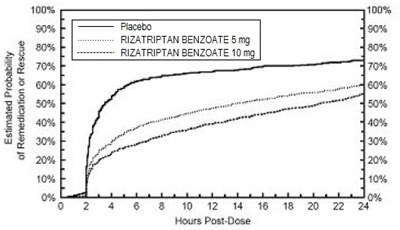 Rizatriptan Fig 2