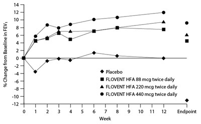 Figure 2. A 12-week Clinical Trial In Subjects Aged 12 Years And Older Already Receiving Daily Inhaled Corticosteroids: Mean Percent Change From Baseline In Fev1 Prior To Am Dose (trial 2) (Floventhfa Spl Graphic 03)