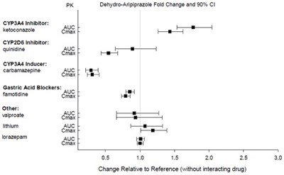 Effects of other drugs on dehydro-aripiprazole - Aripiprazole fig10