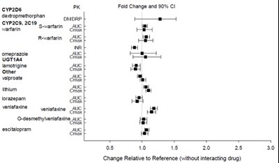Effects of aripiprazole on pharmacokinetics of other drugs - Aripiprazole fig11