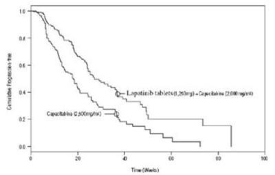 Lapatinib Study Graph (Lapatinib Fig2)