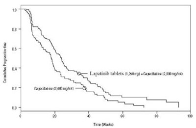 Lapatinib Study Graph (Lapatinib Fig3)