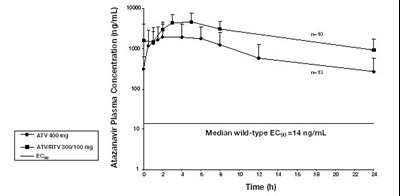 Reyataz Fig 1 - reyataz figure1