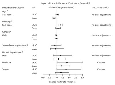 arnuityellipta-spl-graphic-02.jpg Figure 1. Impact of Intrinsic Factors on the Pharmacokinetics (PK) of Fluticasone Furoate (FF) - arnuityellipta spl graphic 02