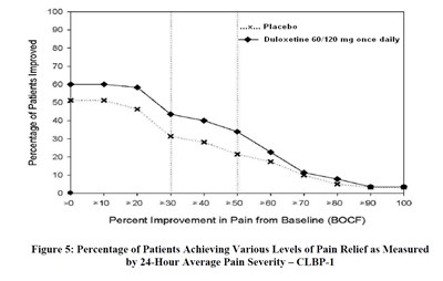 Graph (Duloxetinedrcapsules Figure 04)