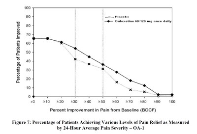 Graph (Duloxetinedrcapsules Figure 06)