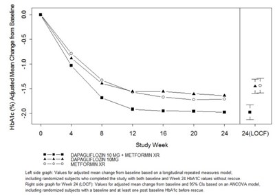 Figure 2 (Dapagmet Fig2)
