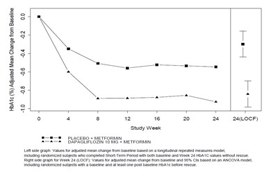 Figure 3 (Dapagmet Fig3)