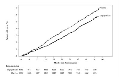 Figure 4: Time To First Occurrence Of Hospitalization For Heart Failure Or Cv Death In The Declare Study (Dapagmet Fig4)