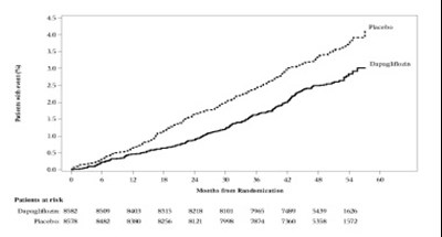 Figure 5: Time To First Occurrence Of Hospitalization For Heart Failure In The Declare Study (Dapagmet Fig5)